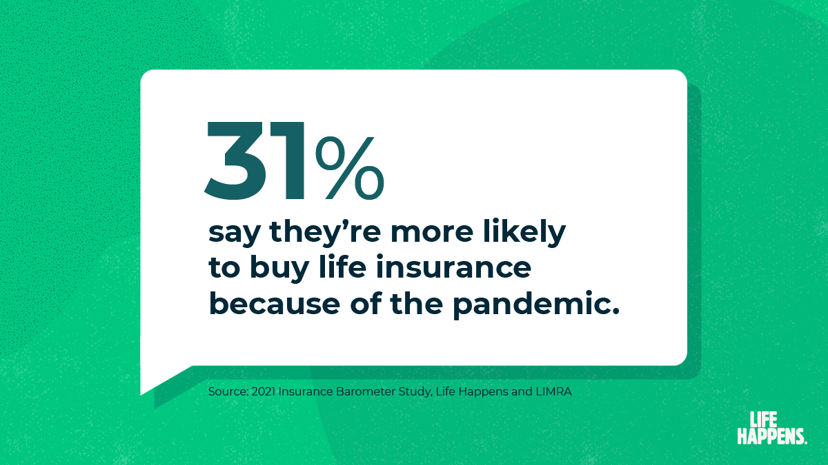 graphic_Barometer2021_LifeHappens_01_MoreLikely 31% say they're more likely to buy life insurance because of the pandemic.