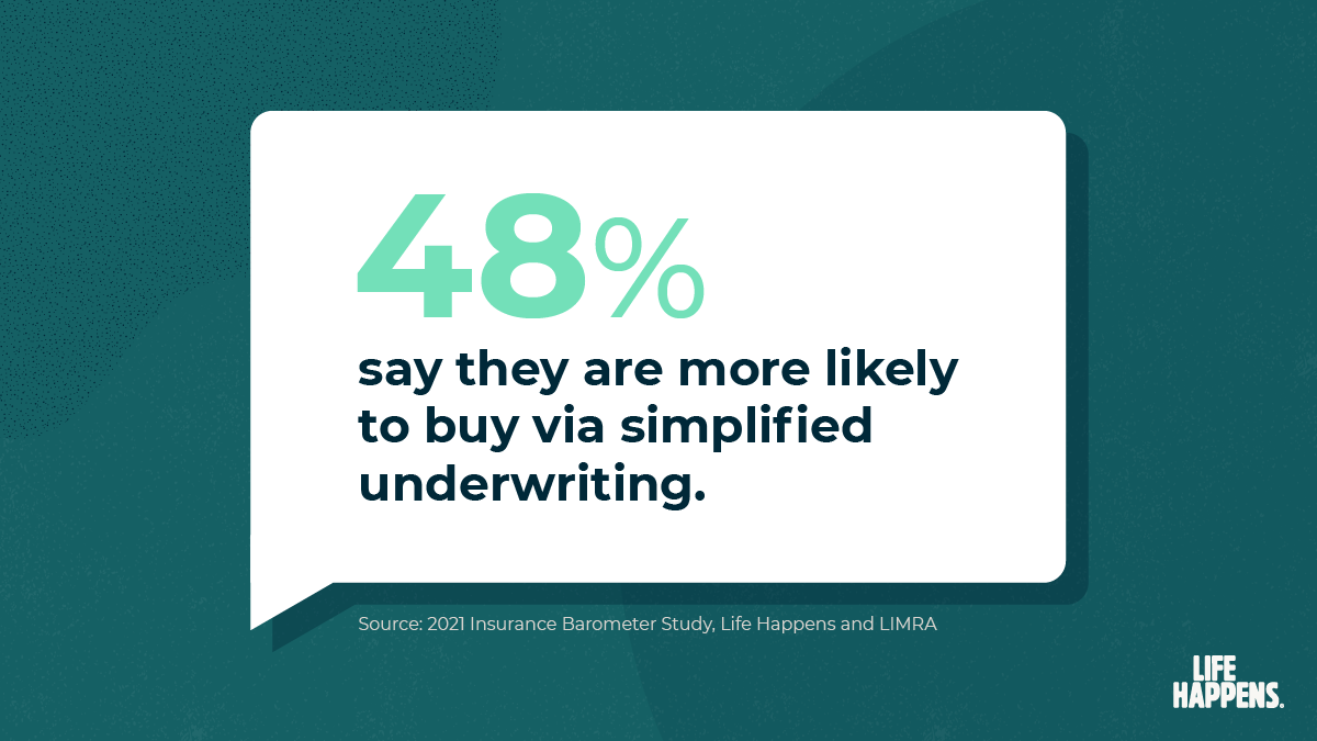graphic_Barometer2021_LifeHappens_03_SimplifiedUnderwriting 48% say they are more likely to buy via simplified underwriting.