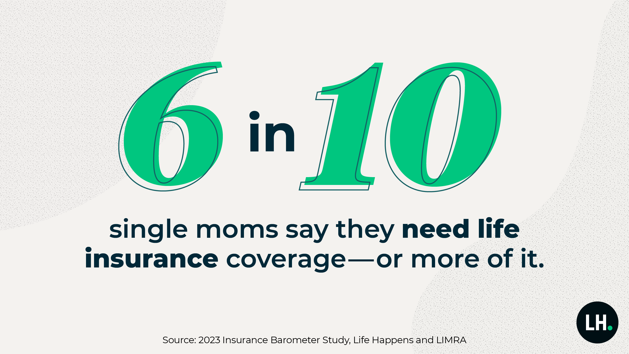 graphic_barometer_2023_6_in_10_1200x675 6 in 10 single moms say they need life insurance coverage—or more of it.