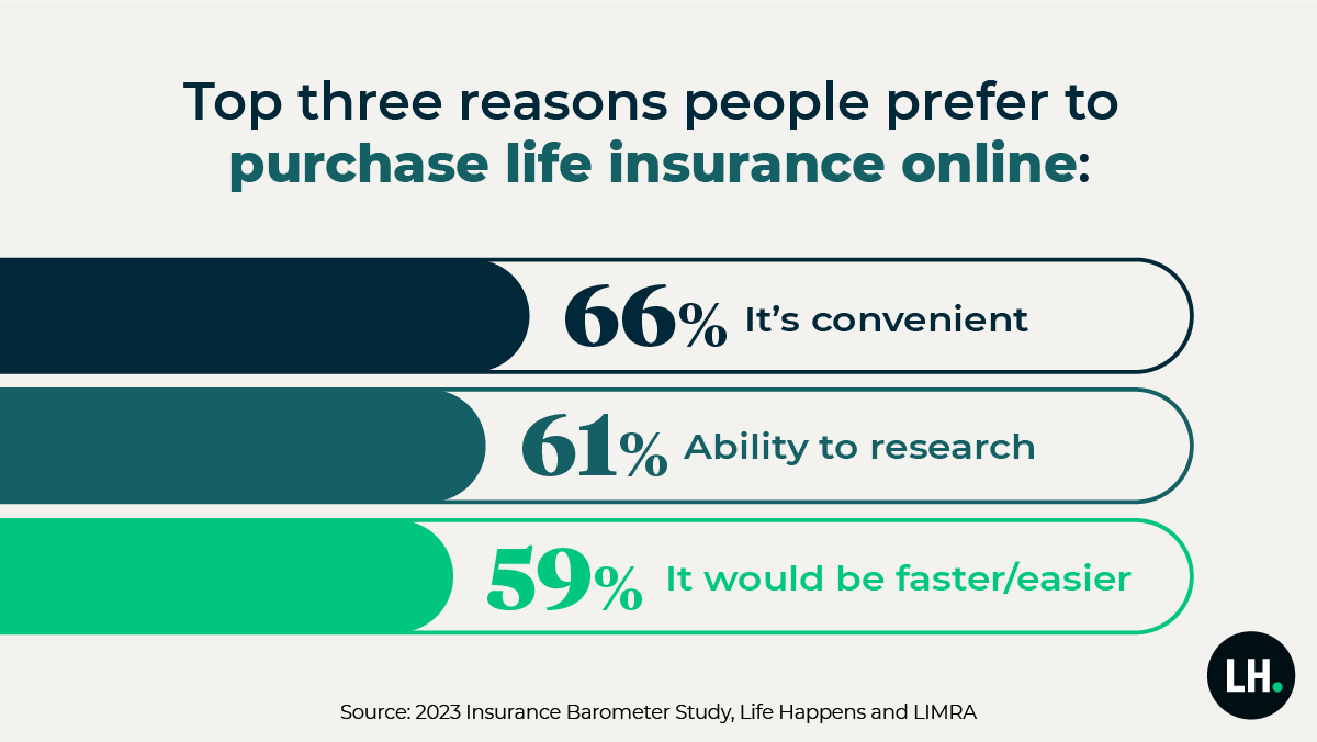 graphic_Barometer_2023_online_purchase_perceptions_1200x675 Half of Millennials and Gen Z adults say they need life insurance—or more of it.