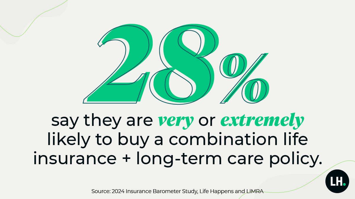 graphic_Barometer_28_buy_combination_policy_2024_1200x675_branded 28% say they are “very” or “extremely” likely to buy a combination life insurance + long-term care policy.