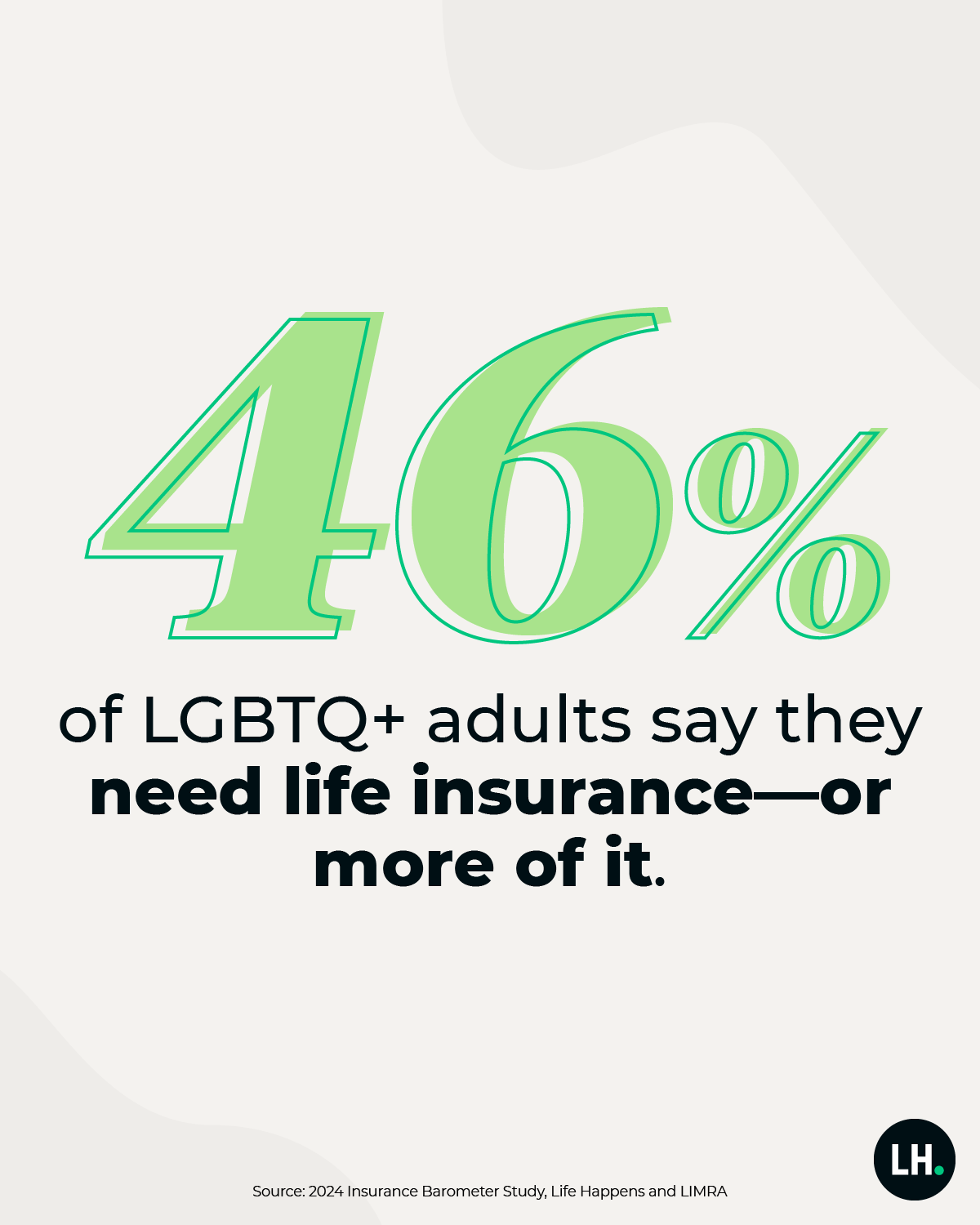 graphic_Barometer_46_LGBTQ_need_life_insurance_2024_1200x1500_branded 46% of LGBTQ adults say they need life insurance—or more of it.