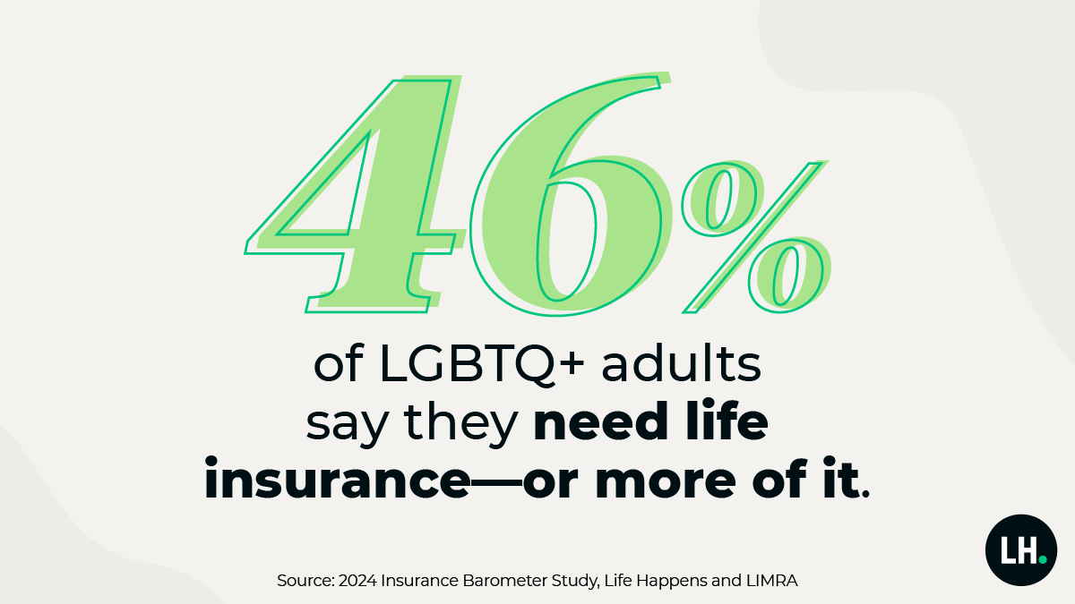 graphic_Barometer_46_LGBTQ_need_life_insurance_2024_1200x675_branded 46% of LGBTQ adults say they need life insurance—or more of it.