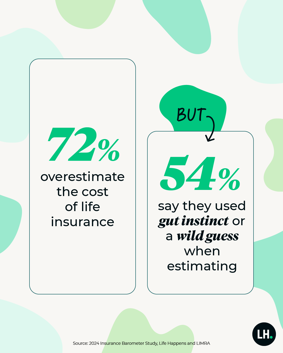 graphic_Barometer_72_overestimate_cost_2024_1200x1500_branded 72% overestimate the cost of life insurance, but 54% say they used “gut instinct” or a “wild guess” when estimating.