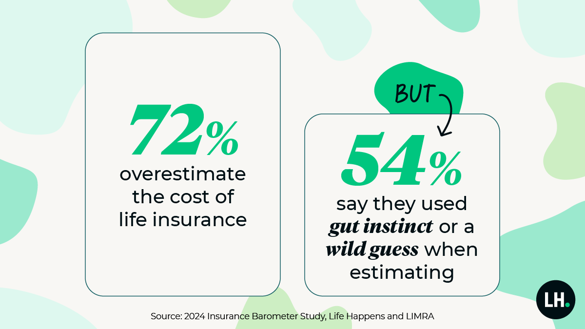 graphic_Barometer_72_overestimate_cost_2024_1200x675_branded 72% overestimate the cost of life insurance, but 54% say they used “gut instinct” or a “wild guess” when estimating.