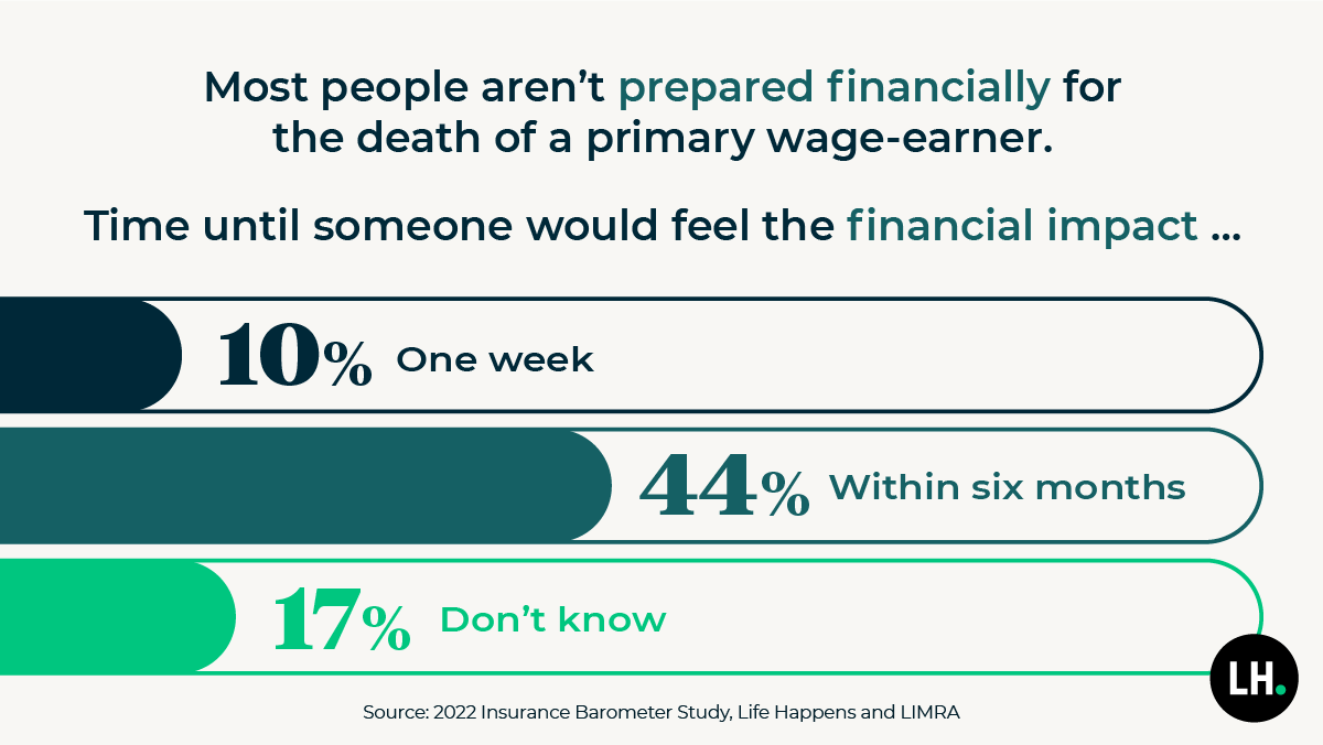 graphic_Barometer_consumer_financial_impact_2022_1200x675_branded Most people aren't prepared financially for the death of a primary wage earner
