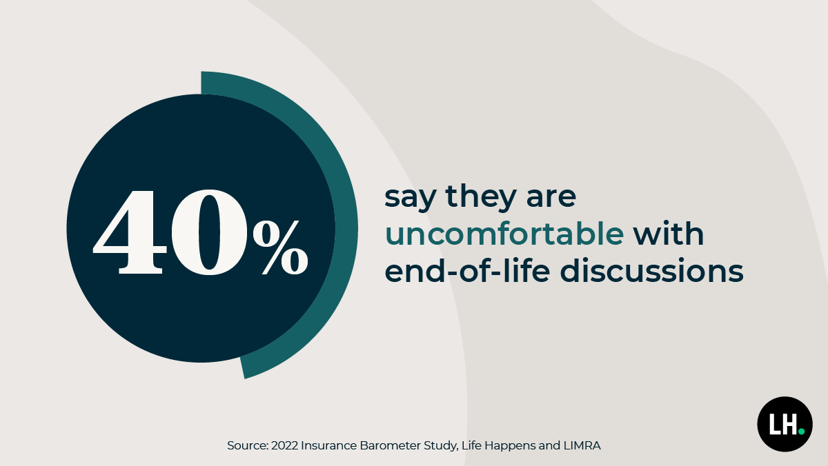graphic_Barometer_consumer_uncomfortable_decisions_2022_1200x675_branded 40% say they are uncomfortable with end-of-life discussions