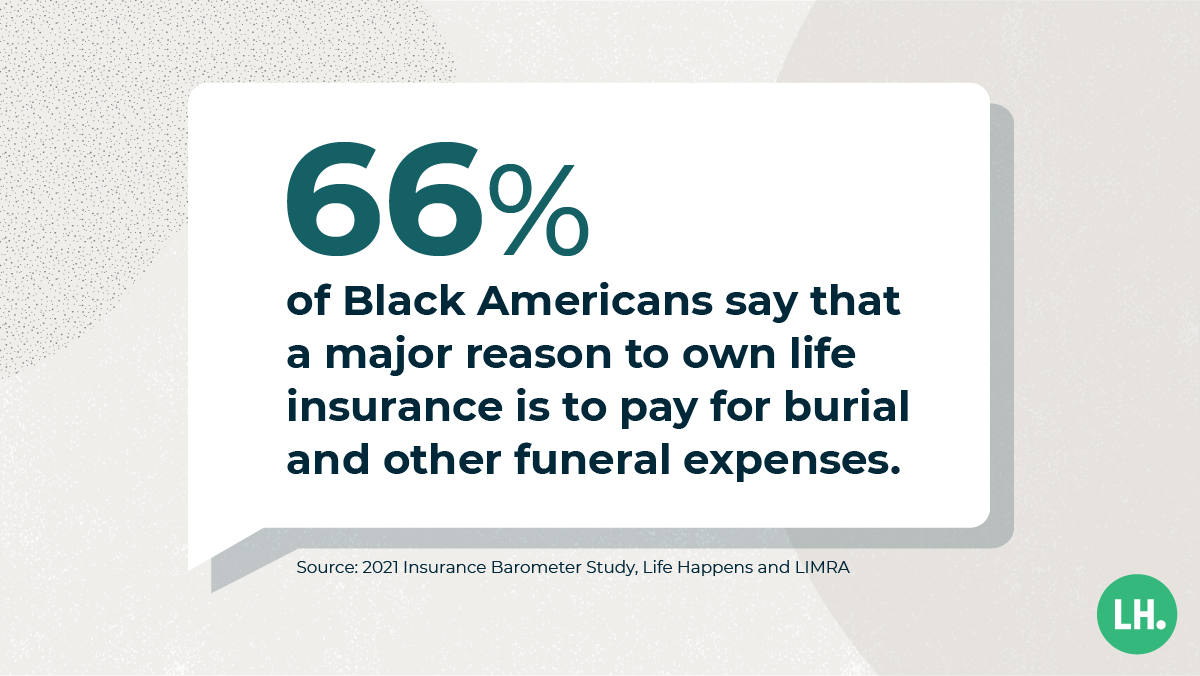 graphic_stat_Barometer_BlackAmericans_burial_1200x675_branded 66% of Black Americans say that a major reason to own life insurance is to pay for burial and other funeral expenses.