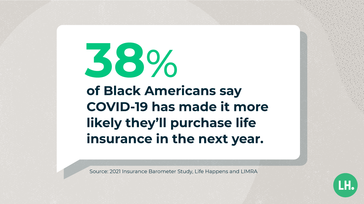 graphic_stat_Barometer_BlackAmericans_purchase_1200x675_branded 38% of Black Americans say COVID-19 has made it more likely they'll purchase life insurance in the next year.