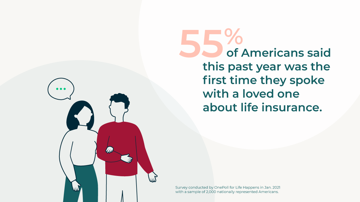 graphic_stat_IYL_2021_spokeaboutlifeinsurance_1200x675_unbranded 55% of Americans said this past year was the first time they spoke with a loved one about life insurance.