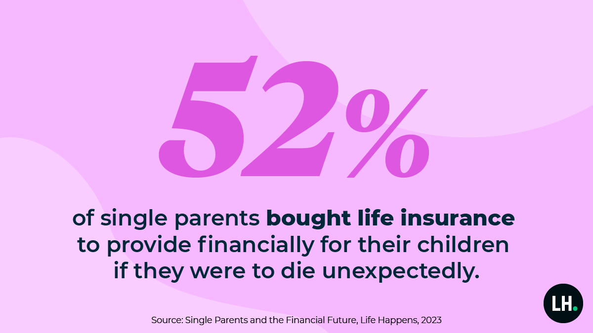 graphic_SWNS_52_percent_bought_life_insurance_2023_1200x675_branded 52% of single parents bought life insurance to provide financially for their children if they were to die unexpectedly.