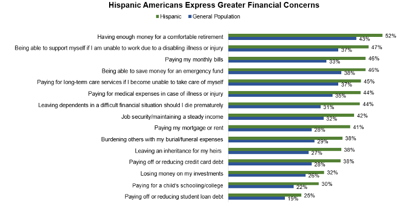 image_chart_Hispanic_Americans_Financial_Concerns_2022